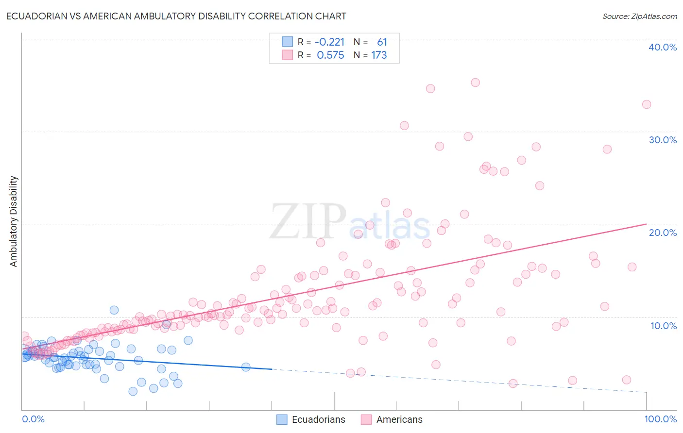 Ecuadorian vs American Ambulatory Disability