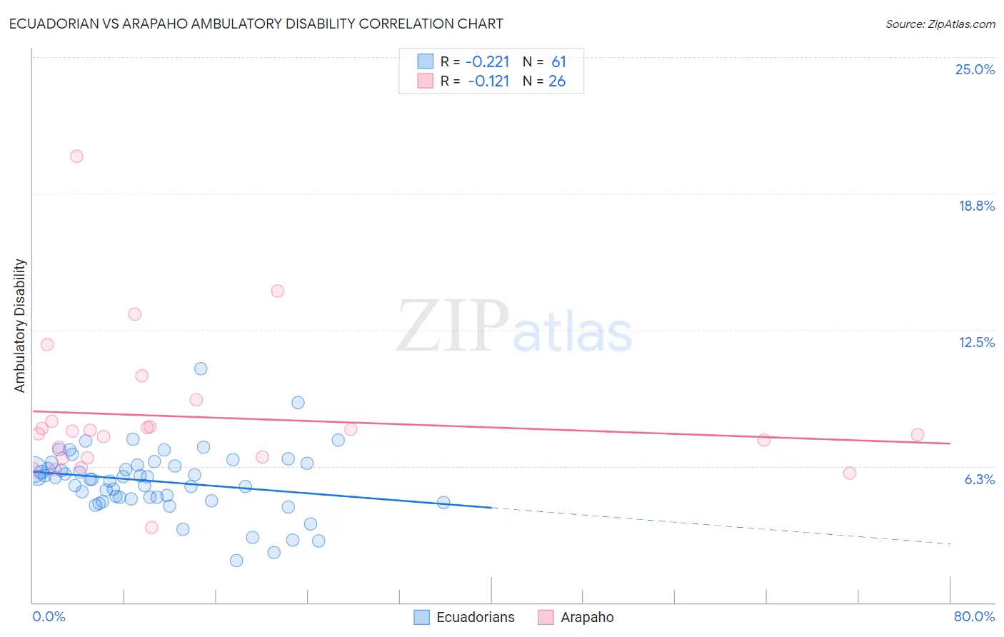Ecuadorian vs Arapaho Ambulatory Disability