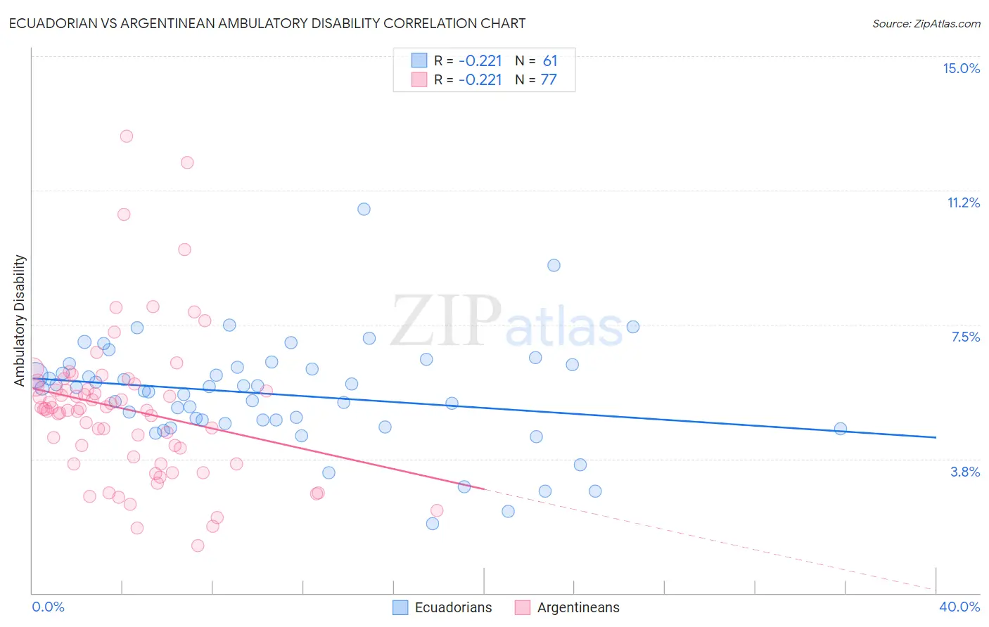Ecuadorian vs Argentinean Ambulatory Disability