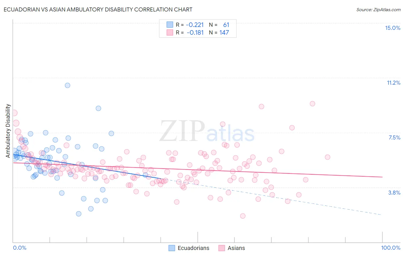 Ecuadorian vs Asian Ambulatory Disability