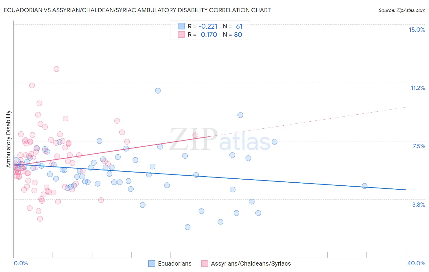 Ecuadorian vs Assyrian/Chaldean/Syriac Ambulatory Disability