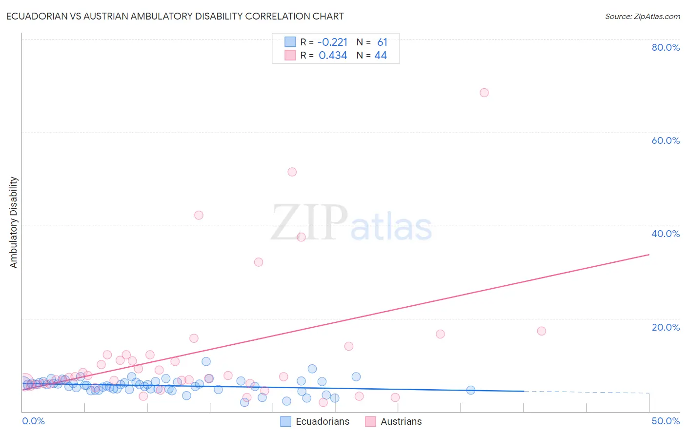 Ecuadorian vs Austrian Ambulatory Disability