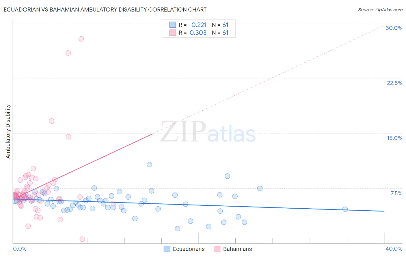 Ecuadorian vs Bahamian Ambulatory Disability