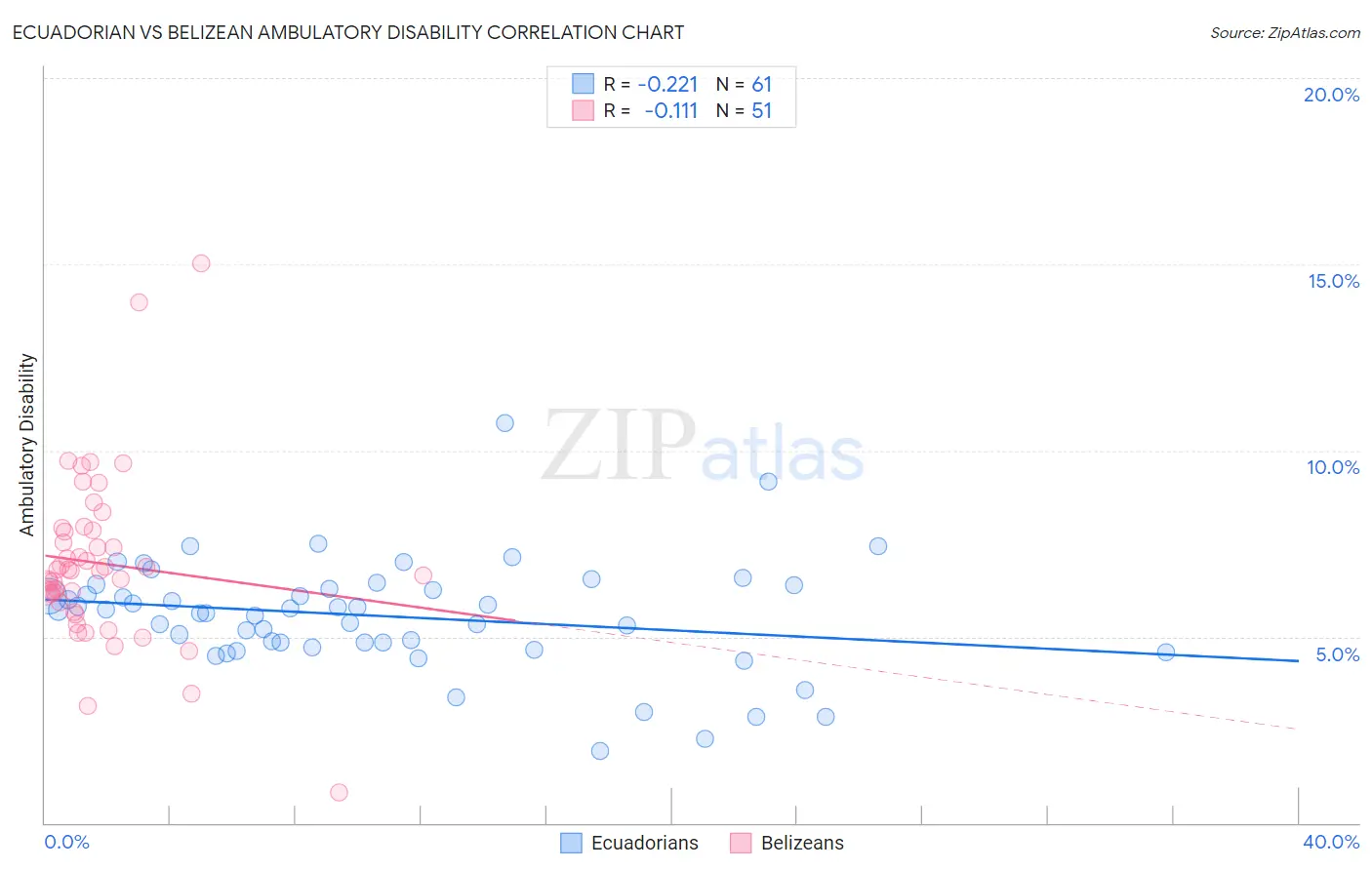 Ecuadorian vs Belizean Ambulatory Disability