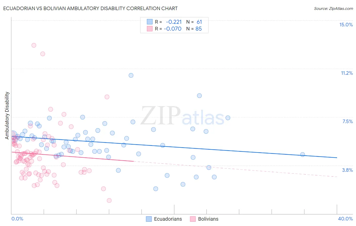 Ecuadorian vs Bolivian Ambulatory Disability
