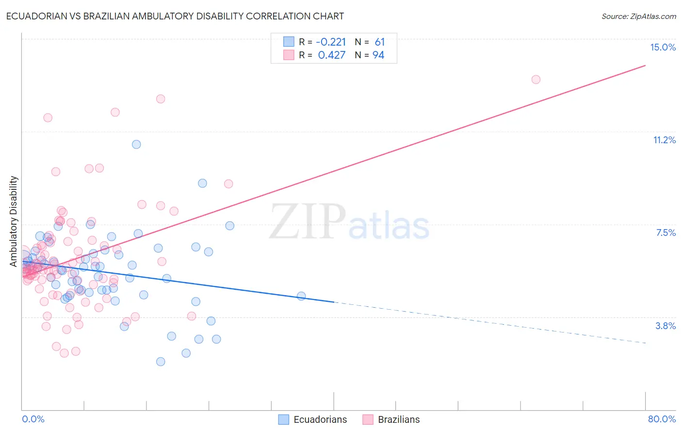 Ecuadorian vs Brazilian Ambulatory Disability