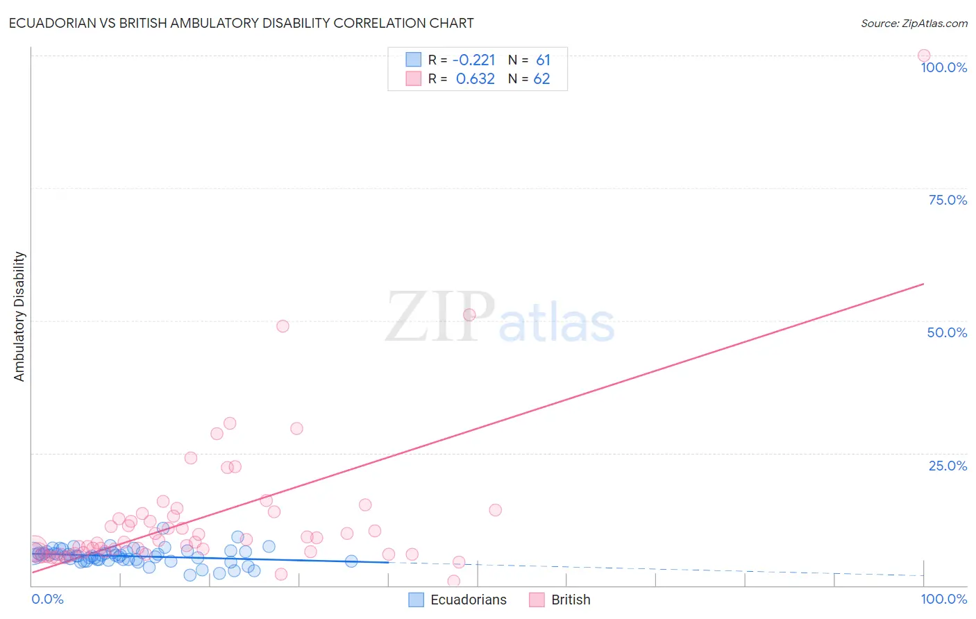 Ecuadorian vs British Ambulatory Disability