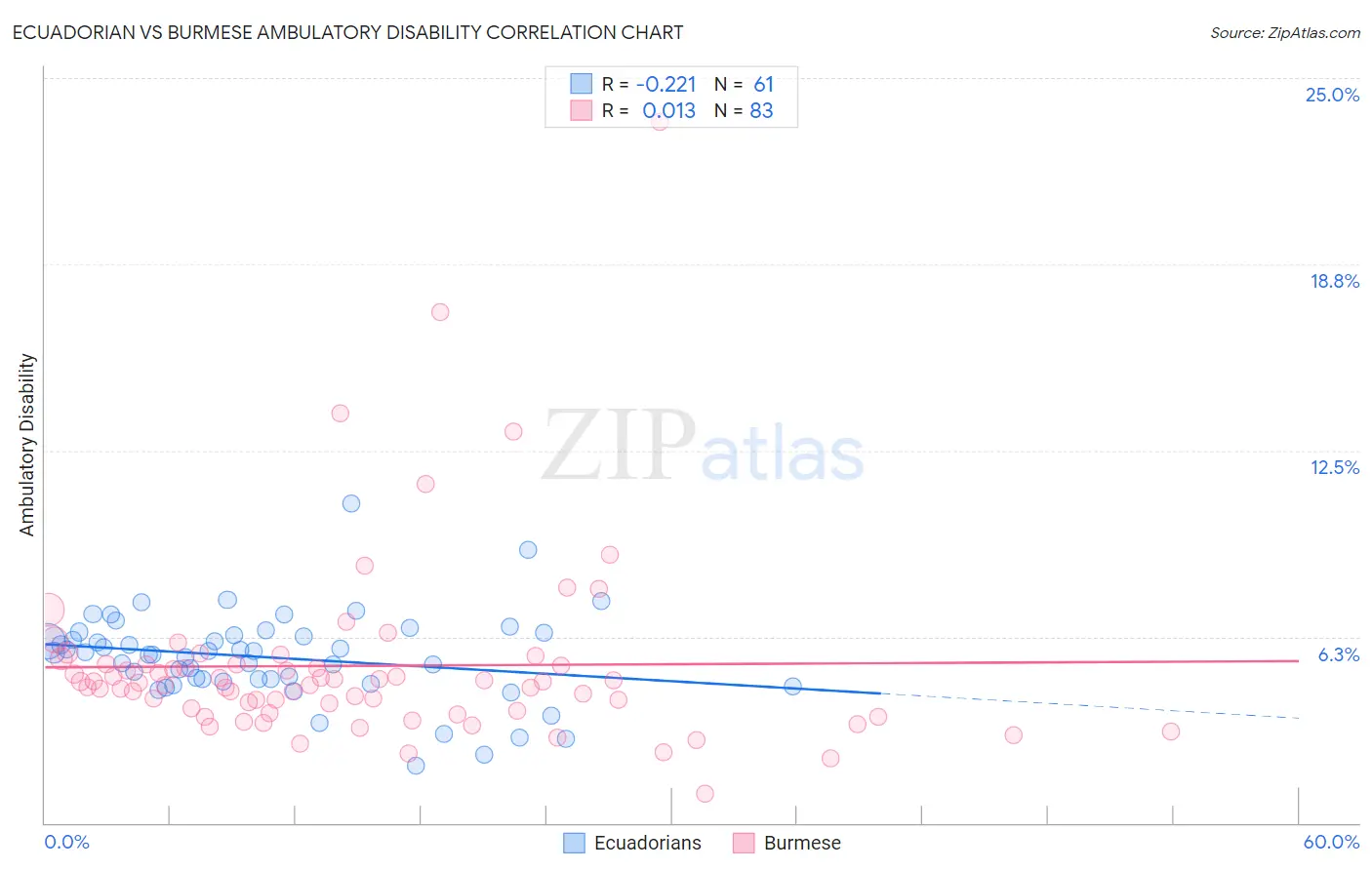 Ecuadorian vs Burmese Ambulatory Disability