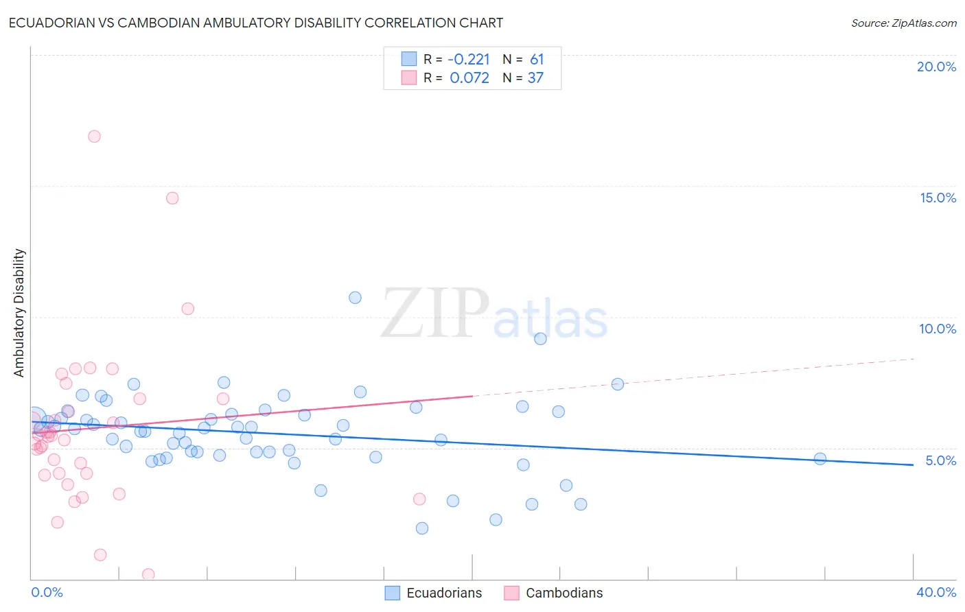 Ecuadorian vs Cambodian Ambulatory Disability