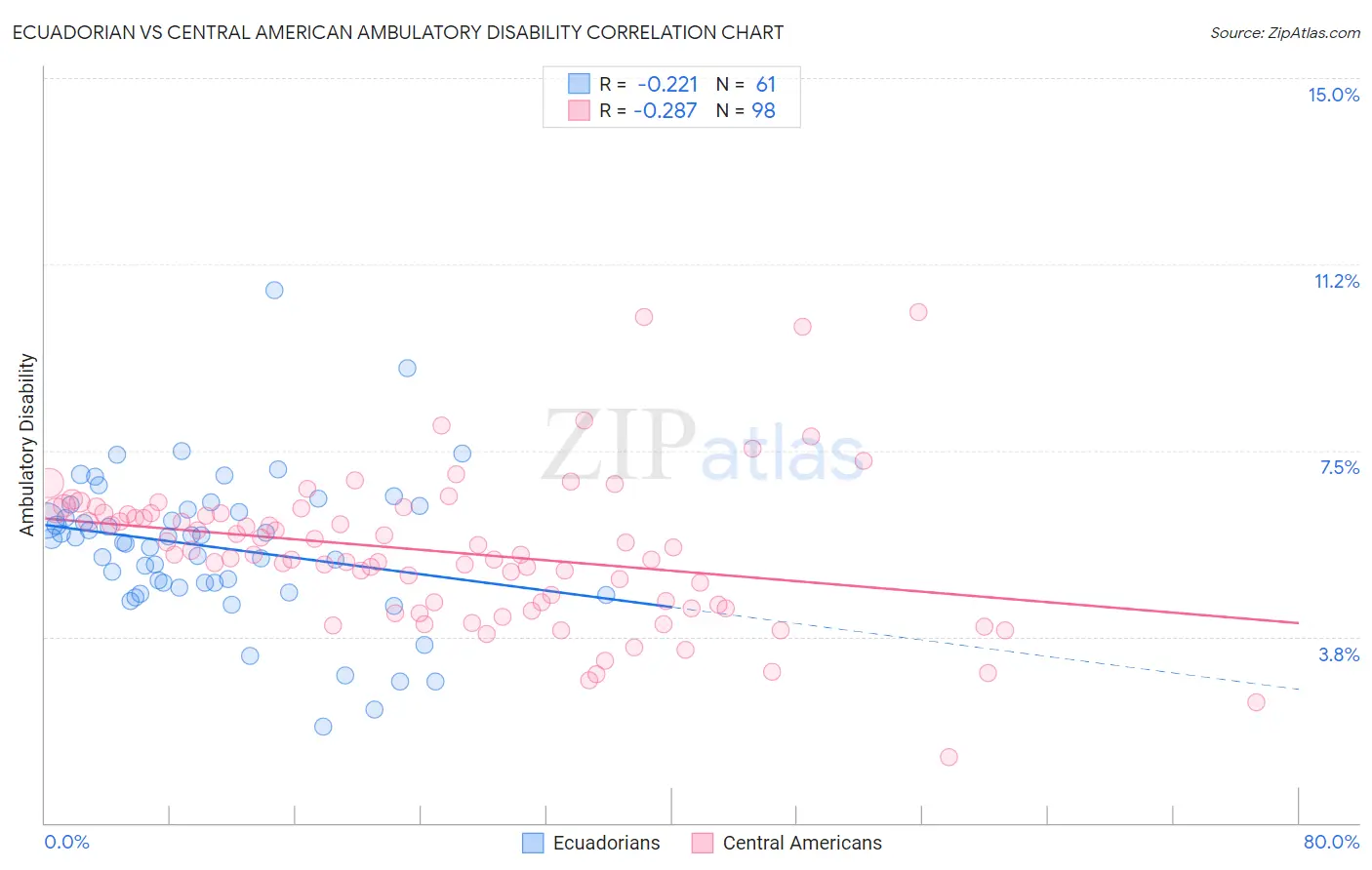 Ecuadorian vs Central American Ambulatory Disability