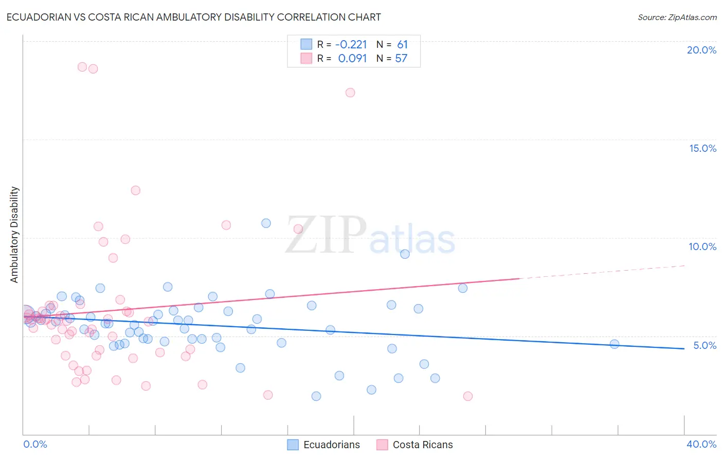 Ecuadorian vs Costa Rican Ambulatory Disability