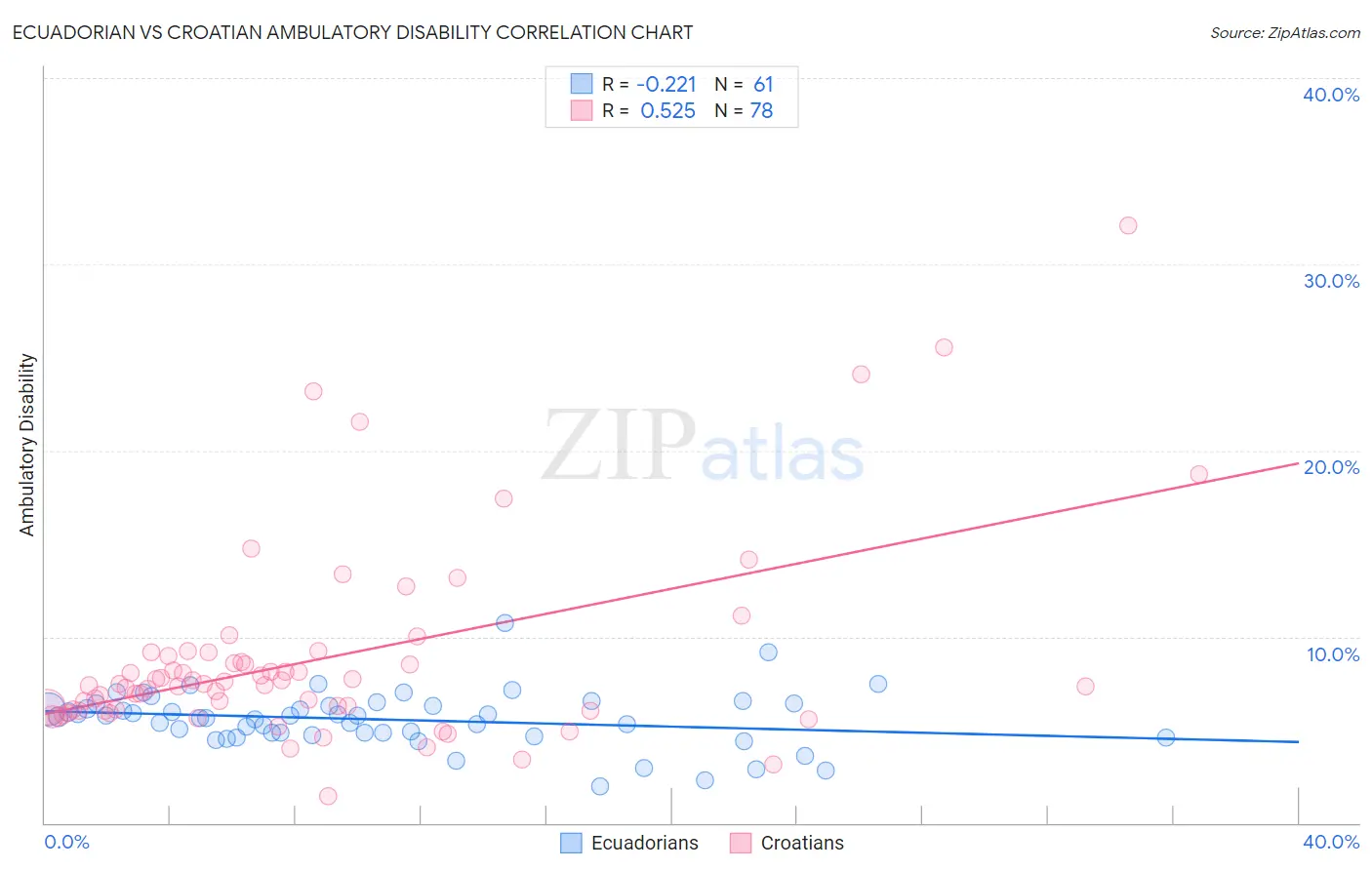 Ecuadorian vs Croatian Ambulatory Disability