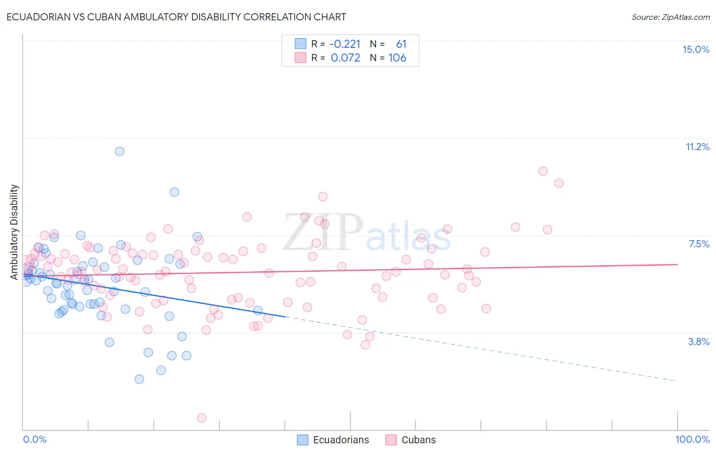 Ecuadorian vs Cuban Ambulatory Disability