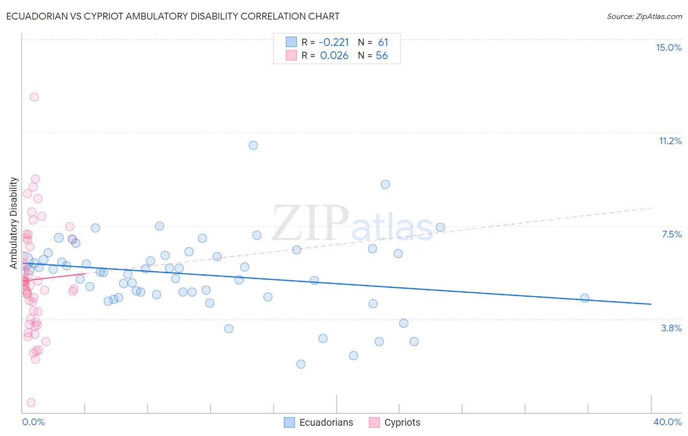 Ecuadorian vs Cypriot Ambulatory Disability