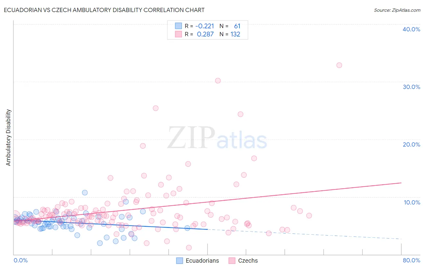 Ecuadorian vs Czech Ambulatory Disability