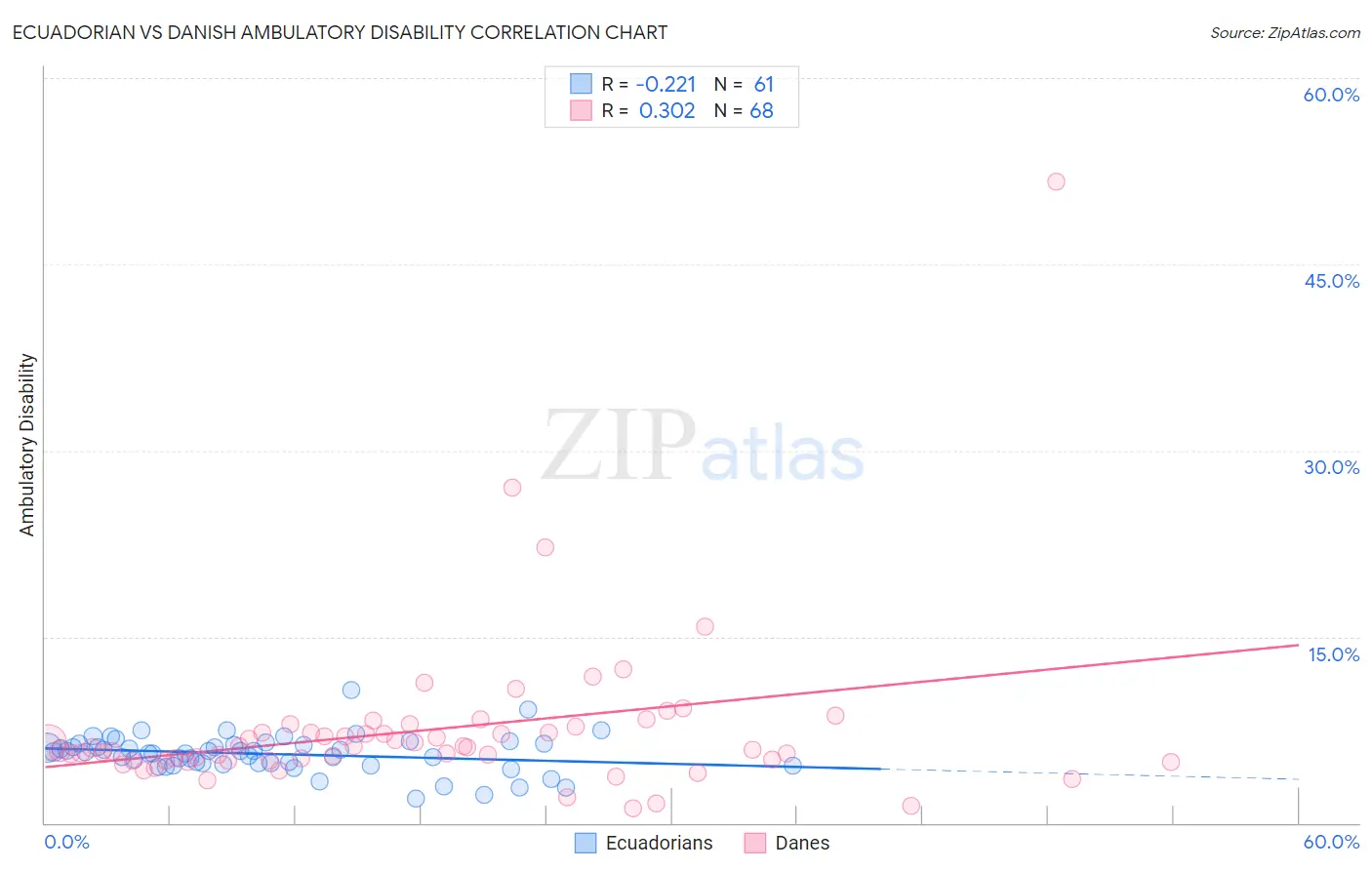 Ecuadorian vs Danish Ambulatory Disability