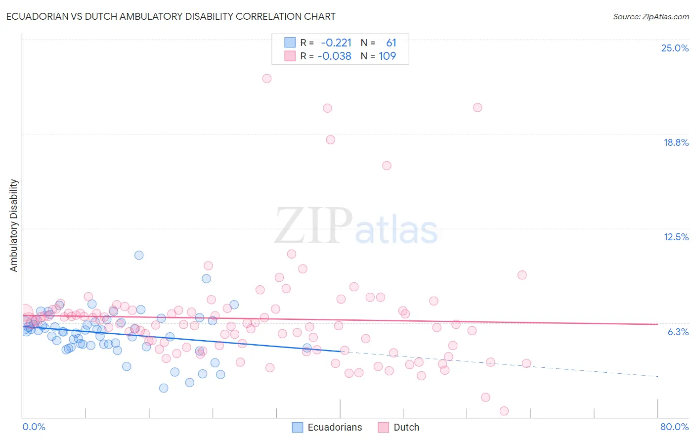 Ecuadorian vs Dutch Ambulatory Disability