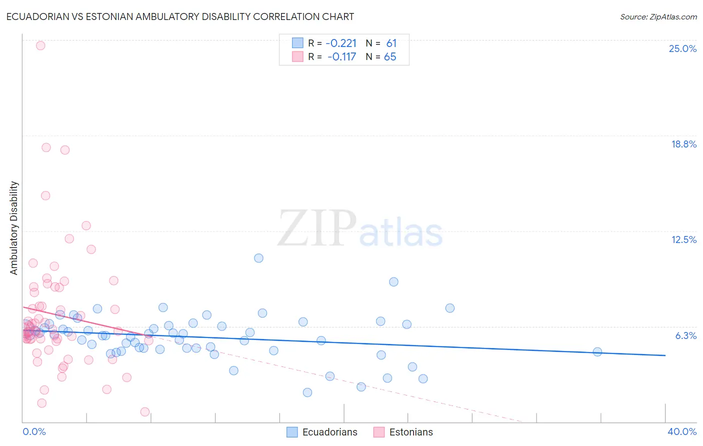 Ecuadorian vs Estonian Ambulatory Disability