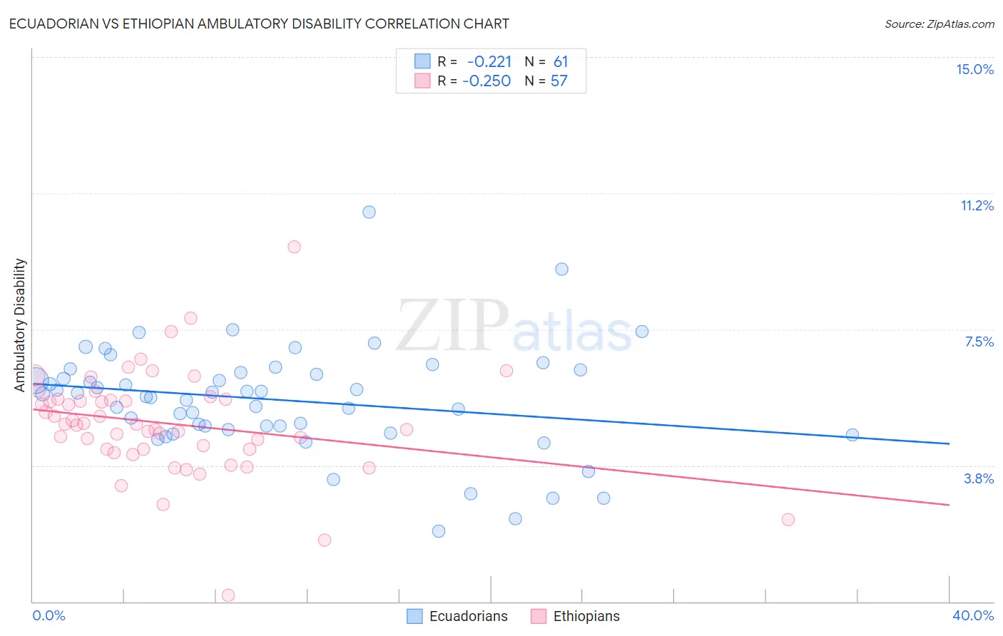 Ecuadorian vs Ethiopian Ambulatory Disability
