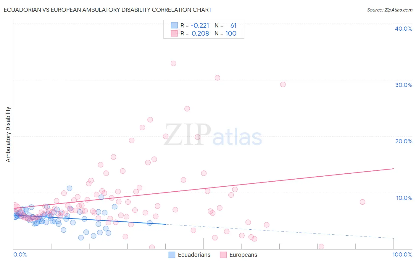 Ecuadorian vs European Ambulatory Disability