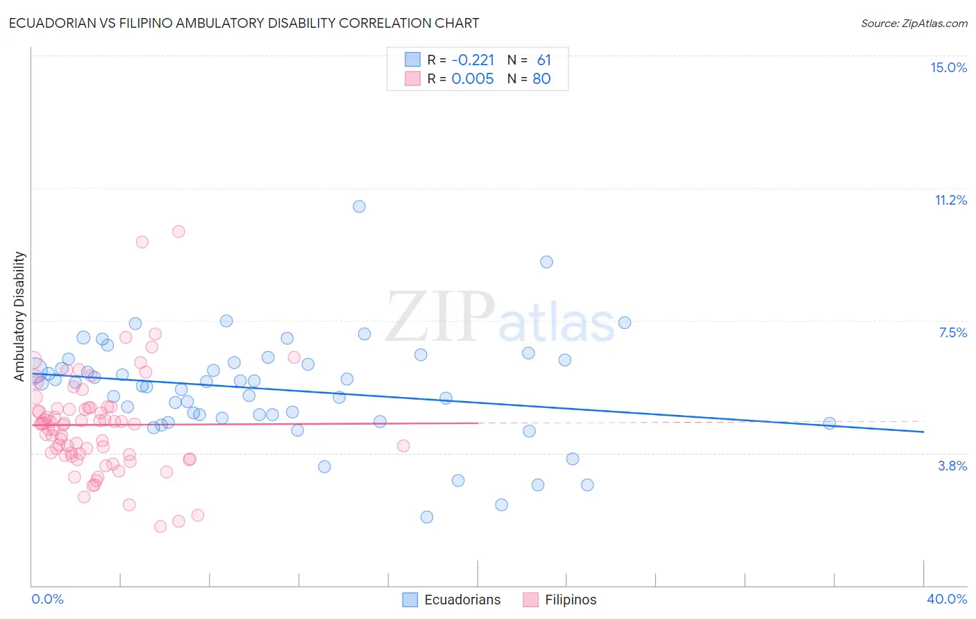 Ecuadorian vs Filipino Ambulatory Disability
