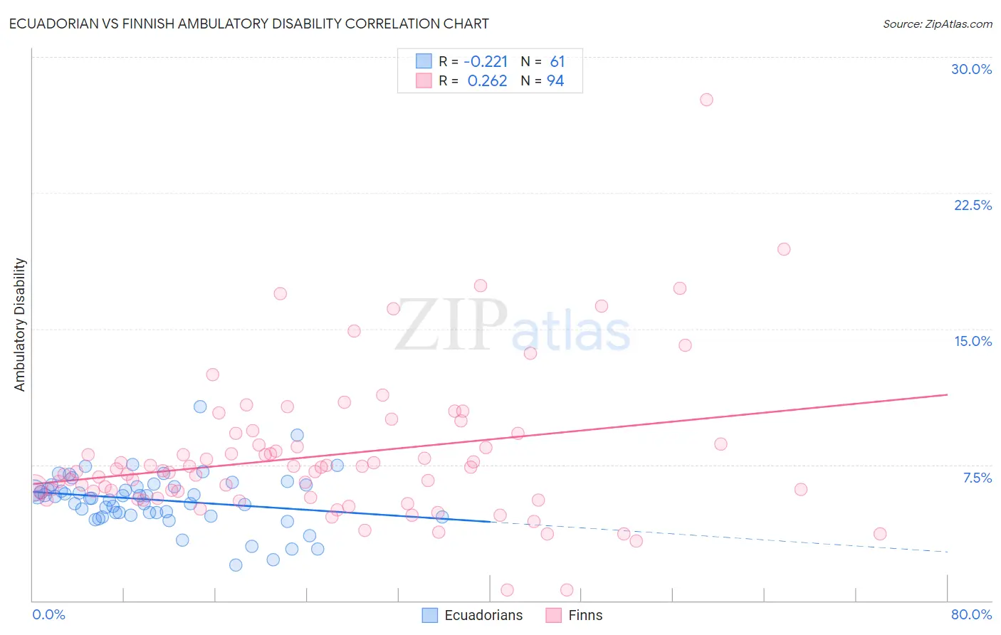 Ecuadorian vs Finnish Ambulatory Disability