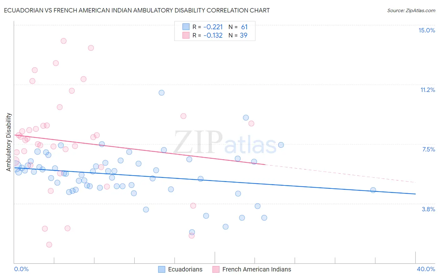 Ecuadorian vs French American Indian Ambulatory Disability