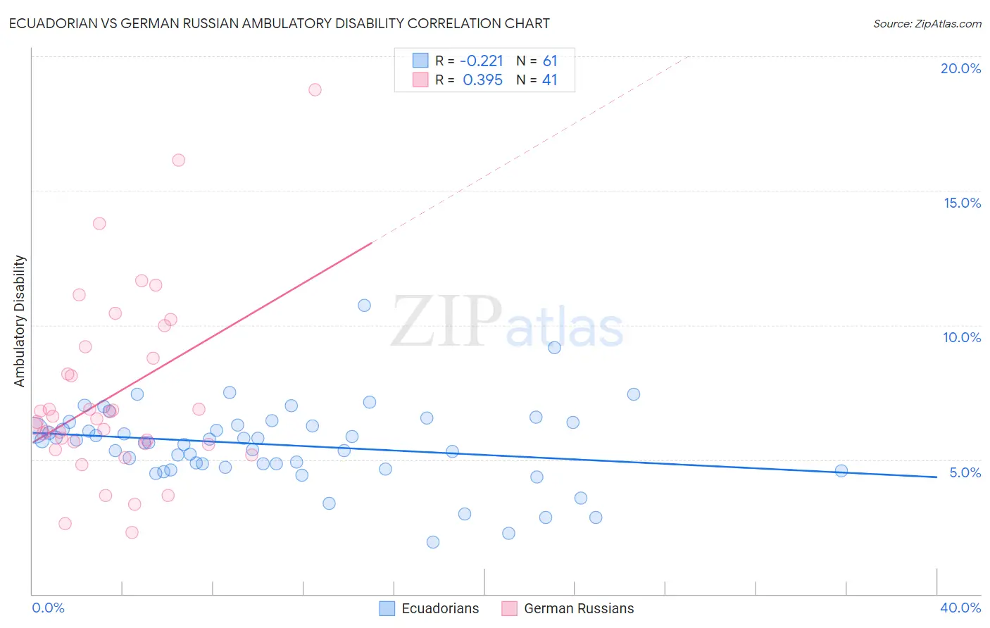 Ecuadorian vs German Russian Ambulatory Disability