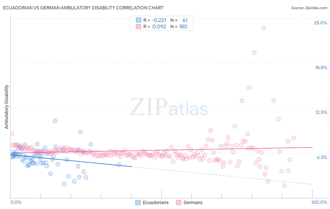 Ecuadorian vs German Ambulatory Disability