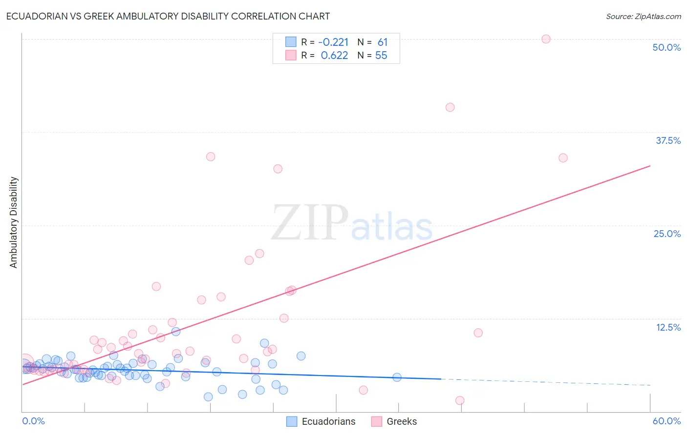 Ecuadorian vs Greek Ambulatory Disability