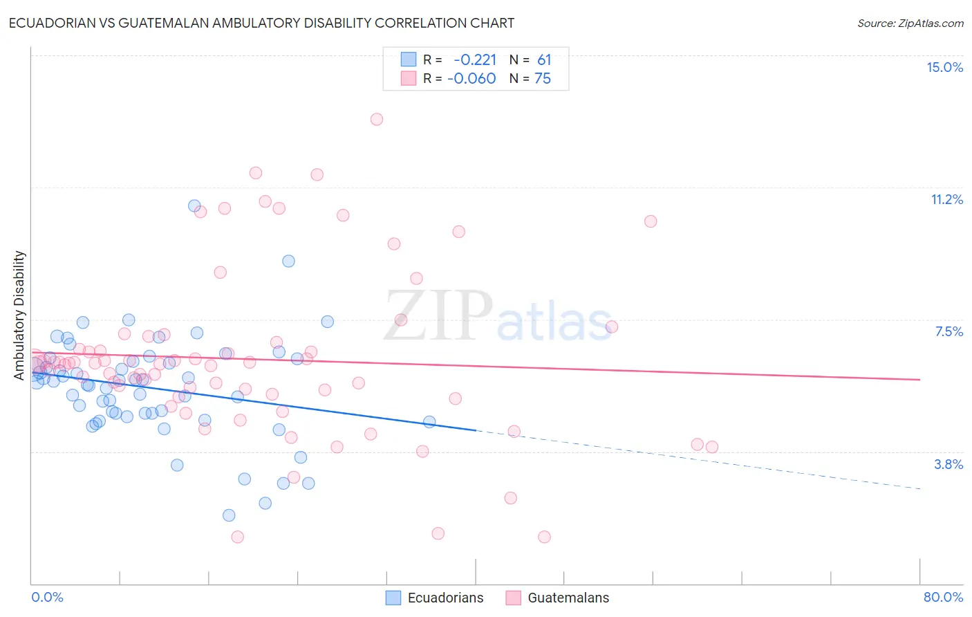 Ecuadorian vs Guatemalan Ambulatory Disability