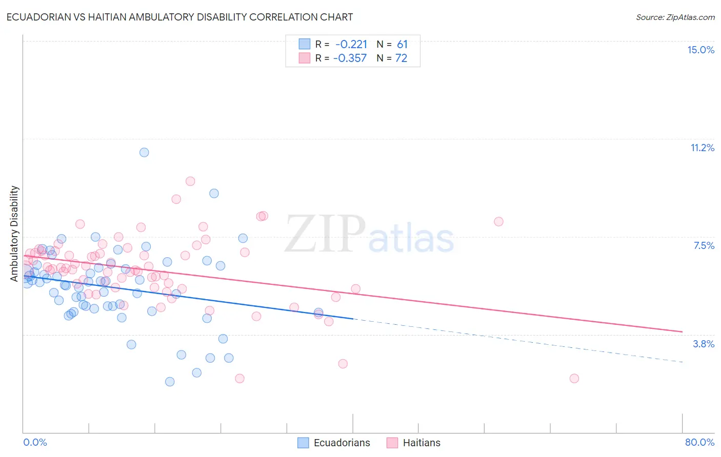 Ecuadorian vs Haitian Ambulatory Disability