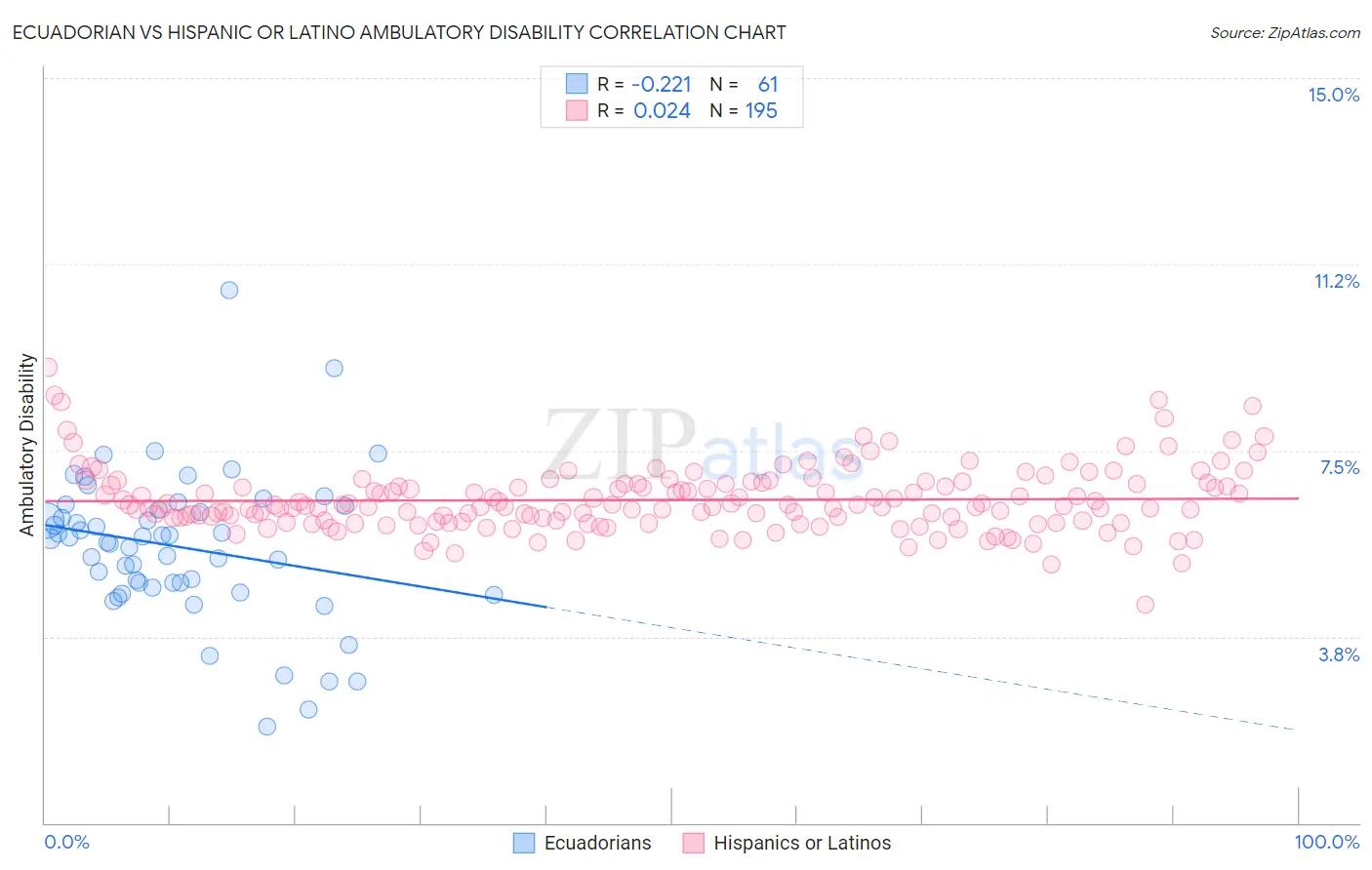 Ecuadorian vs Hispanic or Latino Ambulatory Disability