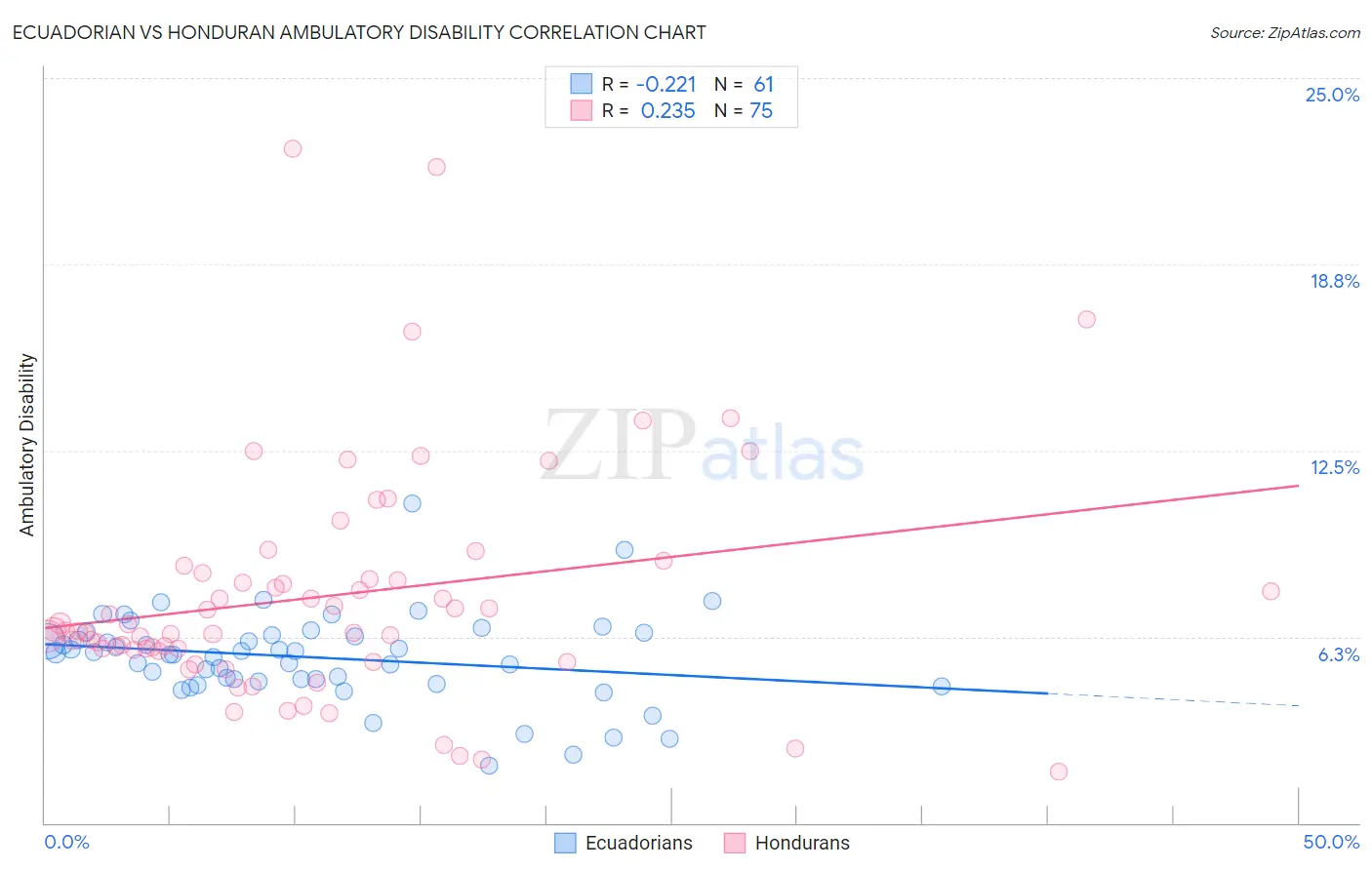 Ecuadorian vs Honduran Ambulatory Disability