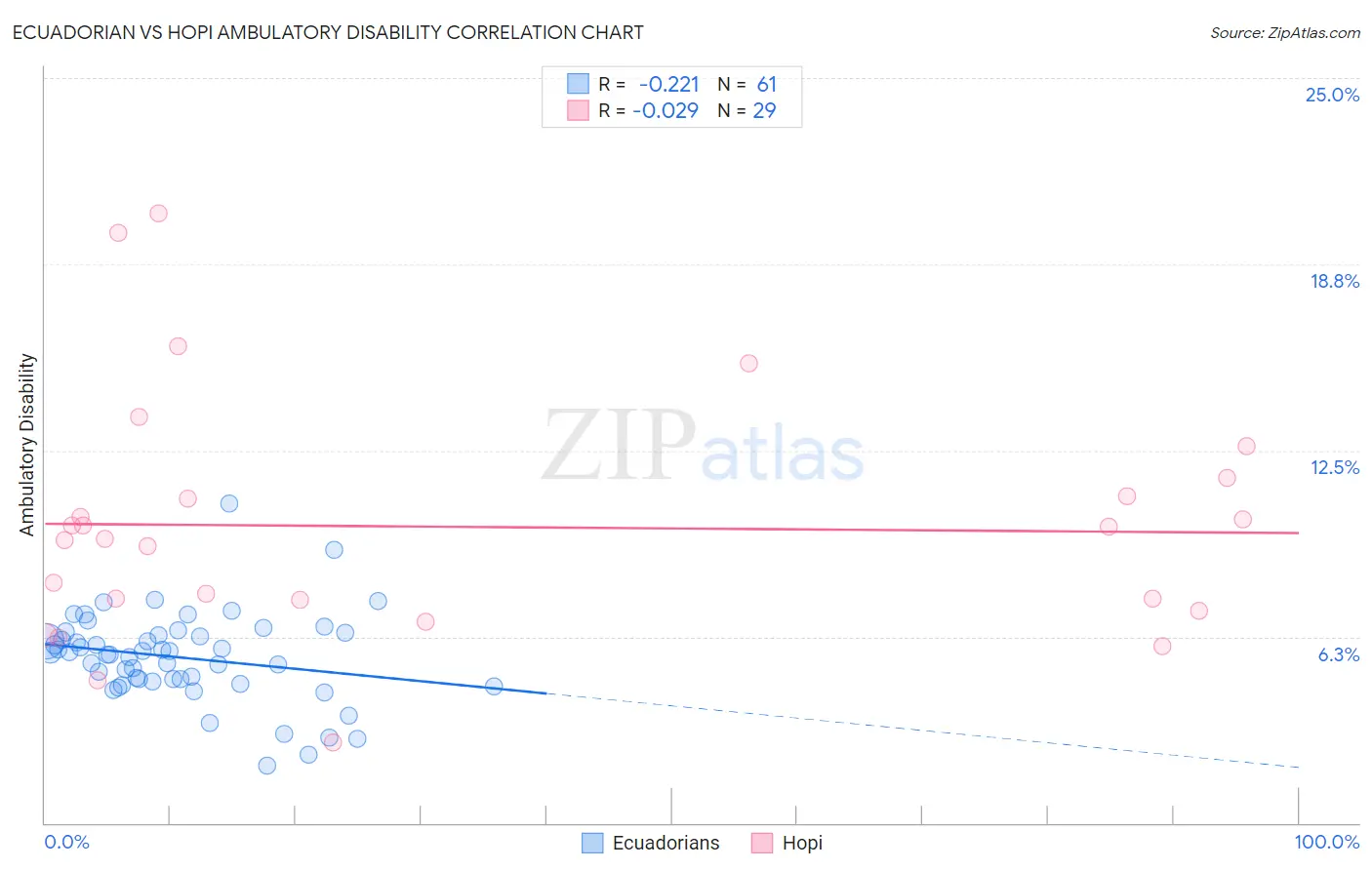 Ecuadorian vs Hopi Ambulatory Disability