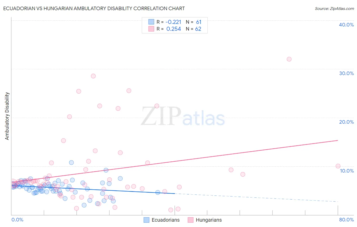Ecuadorian vs Hungarian Ambulatory Disability