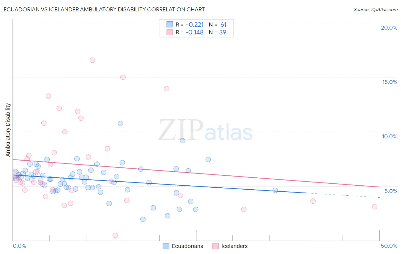 Ecuadorian vs Icelander Ambulatory Disability