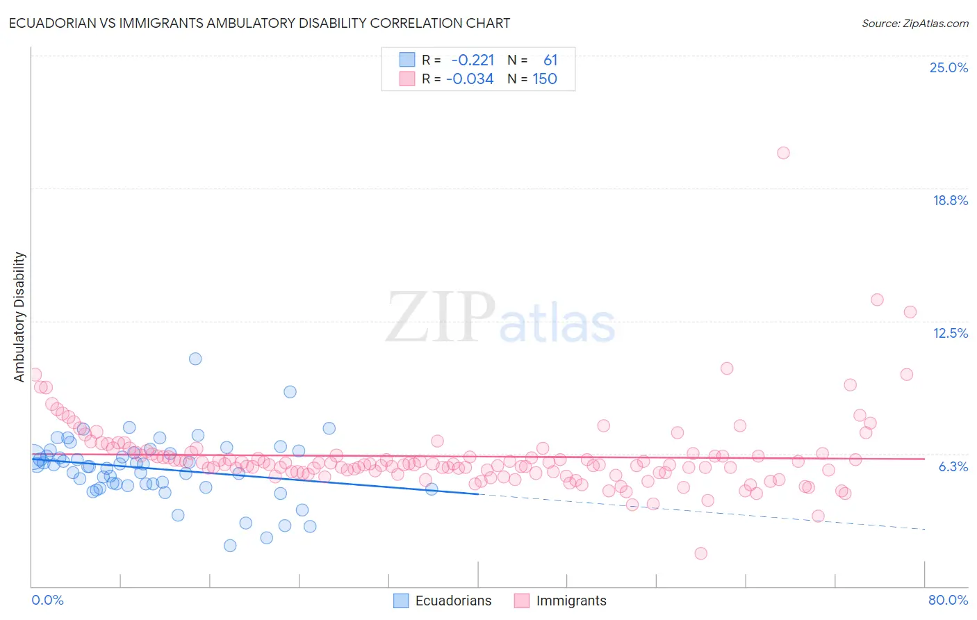 Ecuadorian vs Immigrants Ambulatory Disability