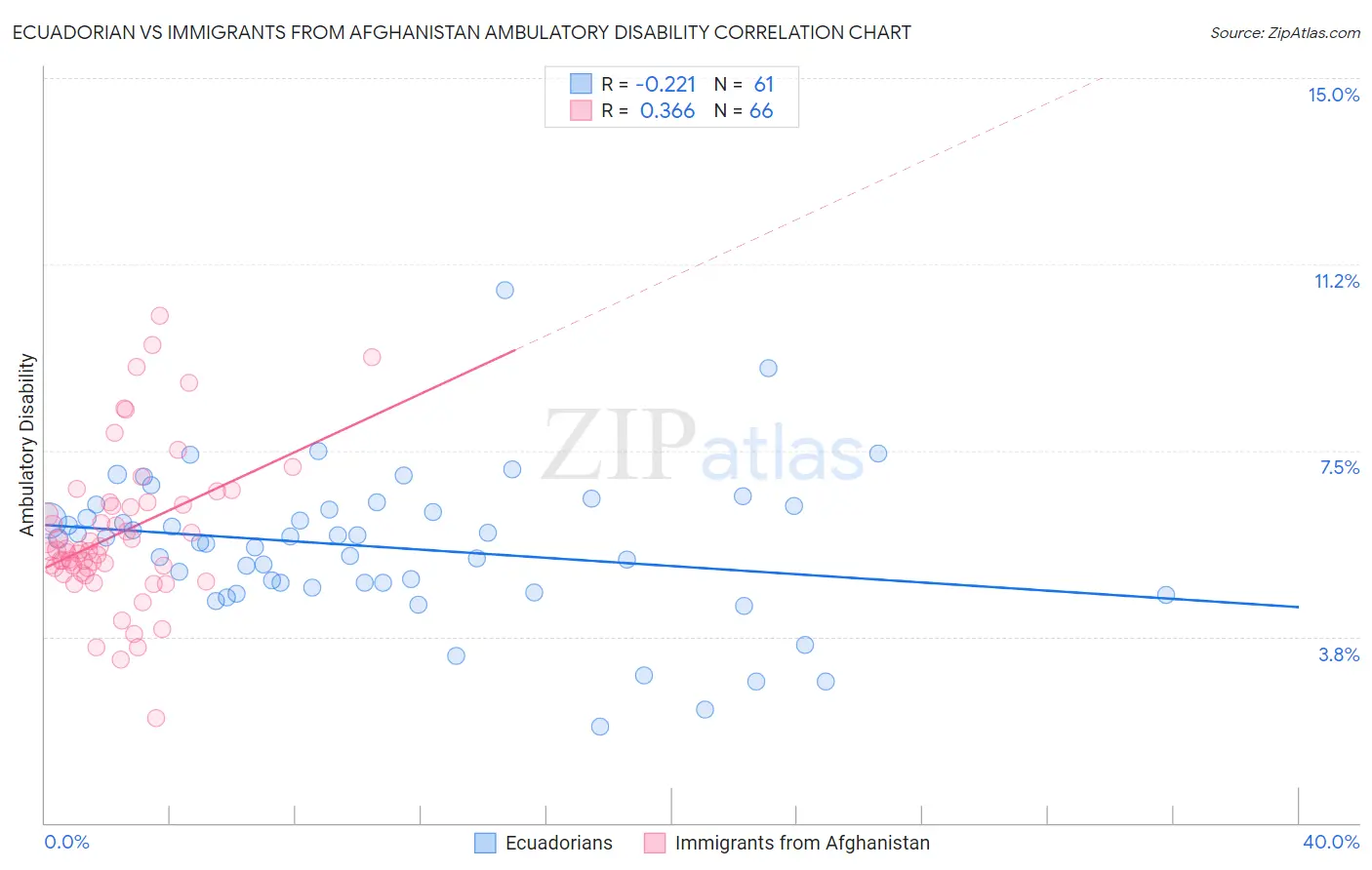 Ecuadorian vs Immigrants from Afghanistan Ambulatory Disability