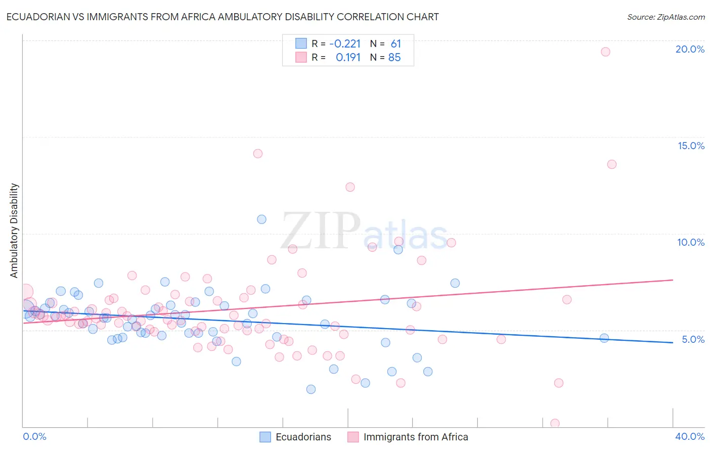 Ecuadorian vs Immigrants from Africa Ambulatory Disability