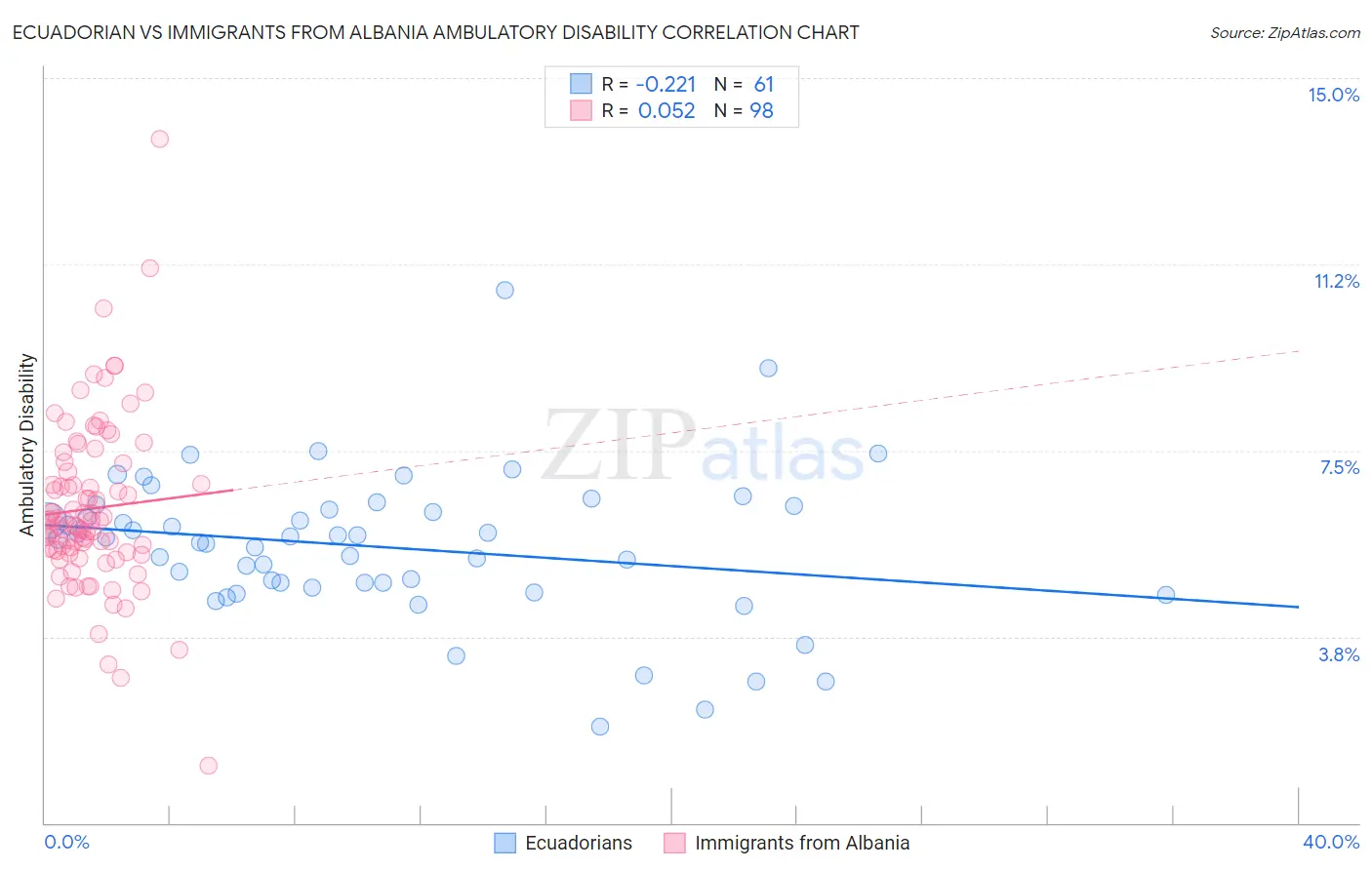 Ecuadorian vs Immigrants from Albania Ambulatory Disability
