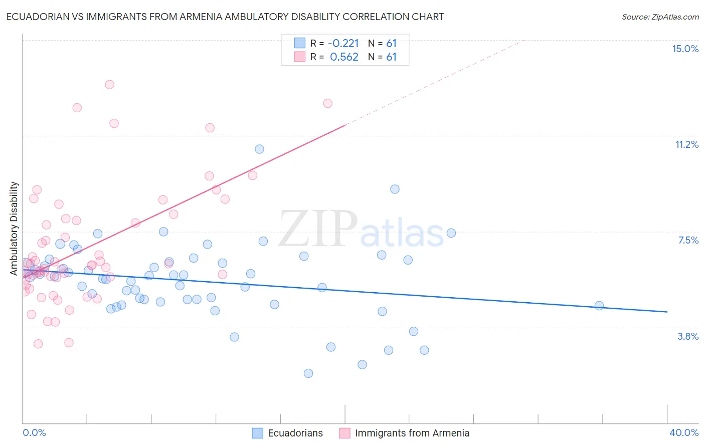 Ecuadorian vs Immigrants from Armenia Ambulatory Disability