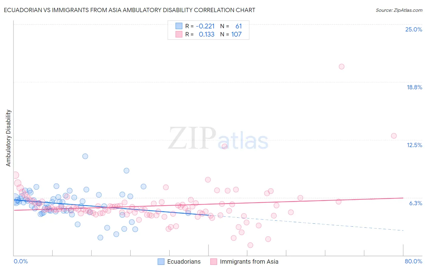 Ecuadorian vs Immigrants from Asia Ambulatory Disability
