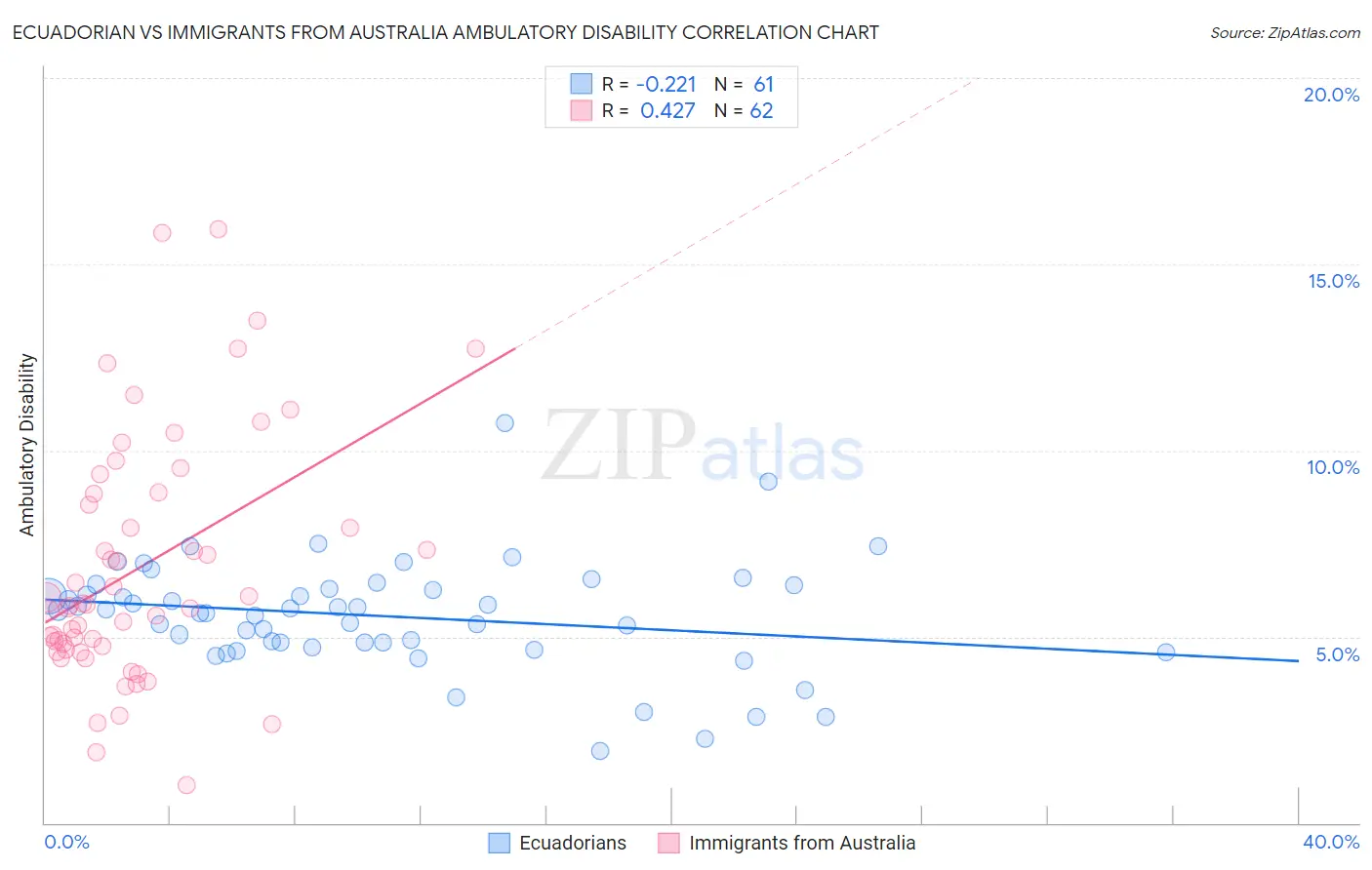 Ecuadorian vs Immigrants from Australia Ambulatory Disability