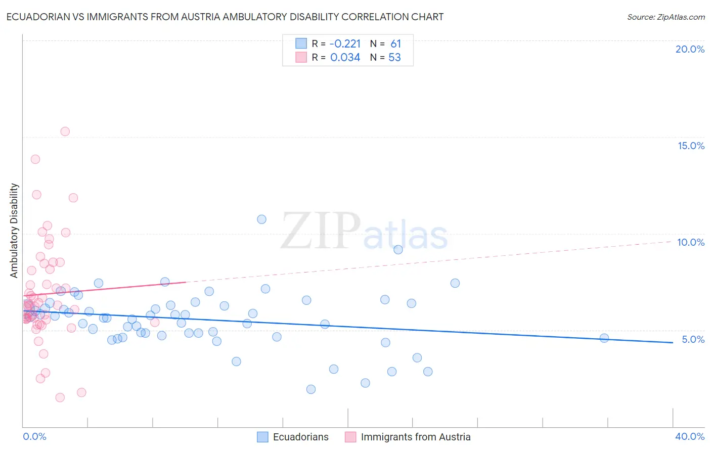 Ecuadorian vs Immigrants from Austria Ambulatory Disability