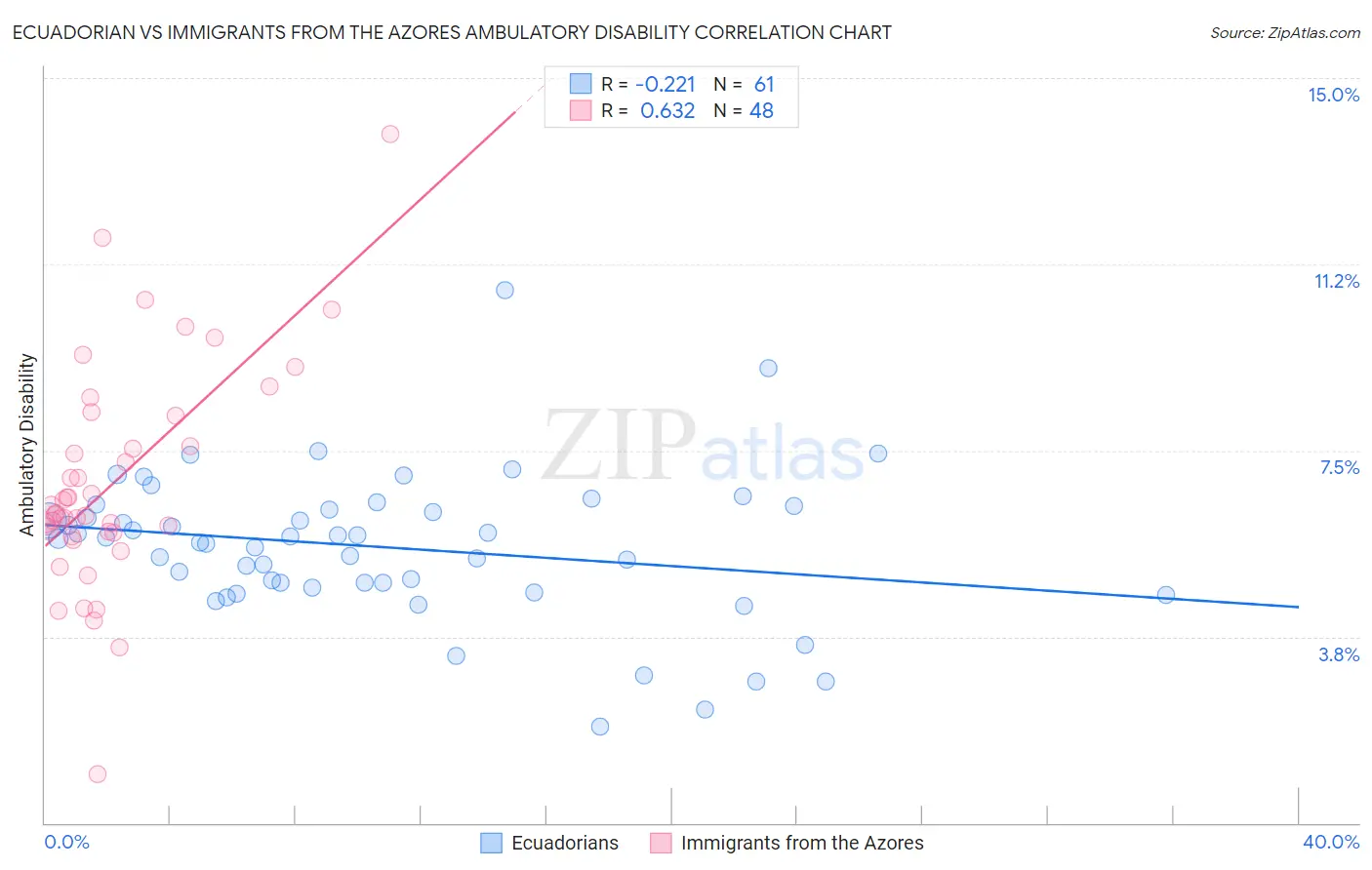 Ecuadorian vs Immigrants from the Azores Ambulatory Disability