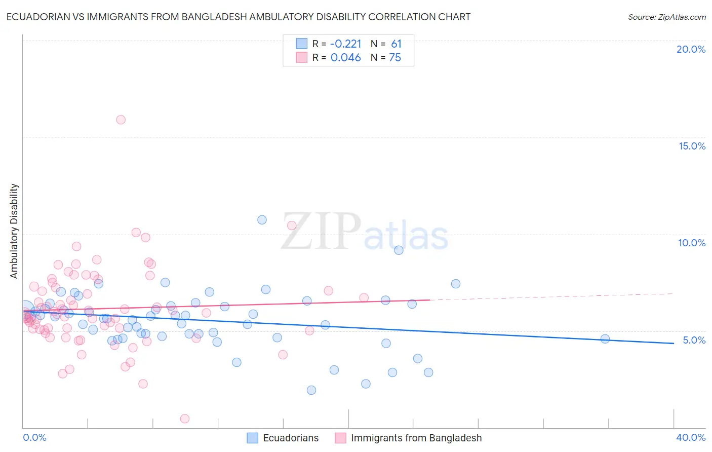 Ecuadorian vs Immigrants from Bangladesh Ambulatory Disability