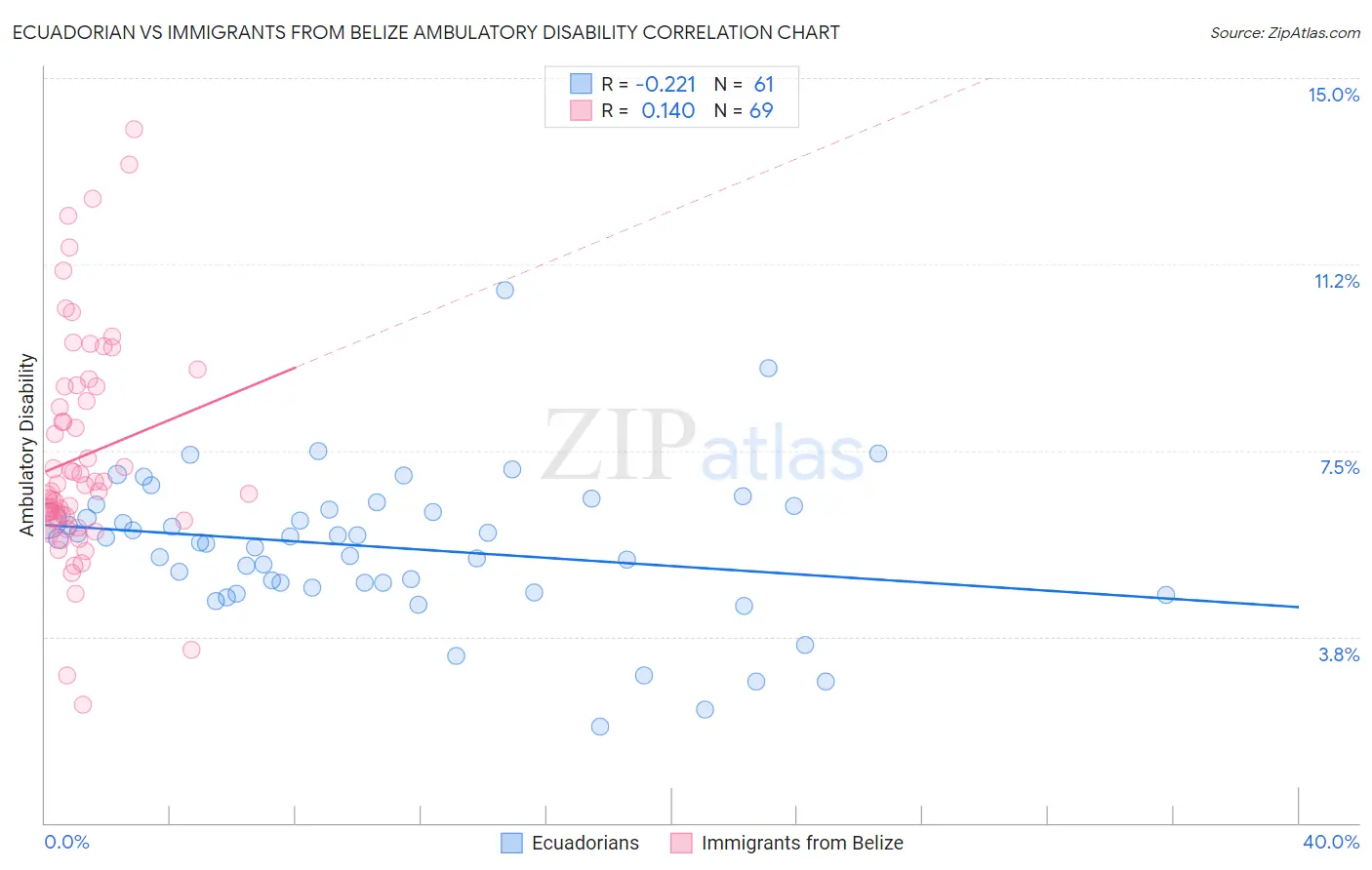 Ecuadorian vs Immigrants from Belize Ambulatory Disability