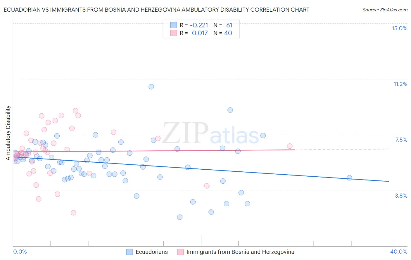 Ecuadorian vs Immigrants from Bosnia and Herzegovina Ambulatory Disability