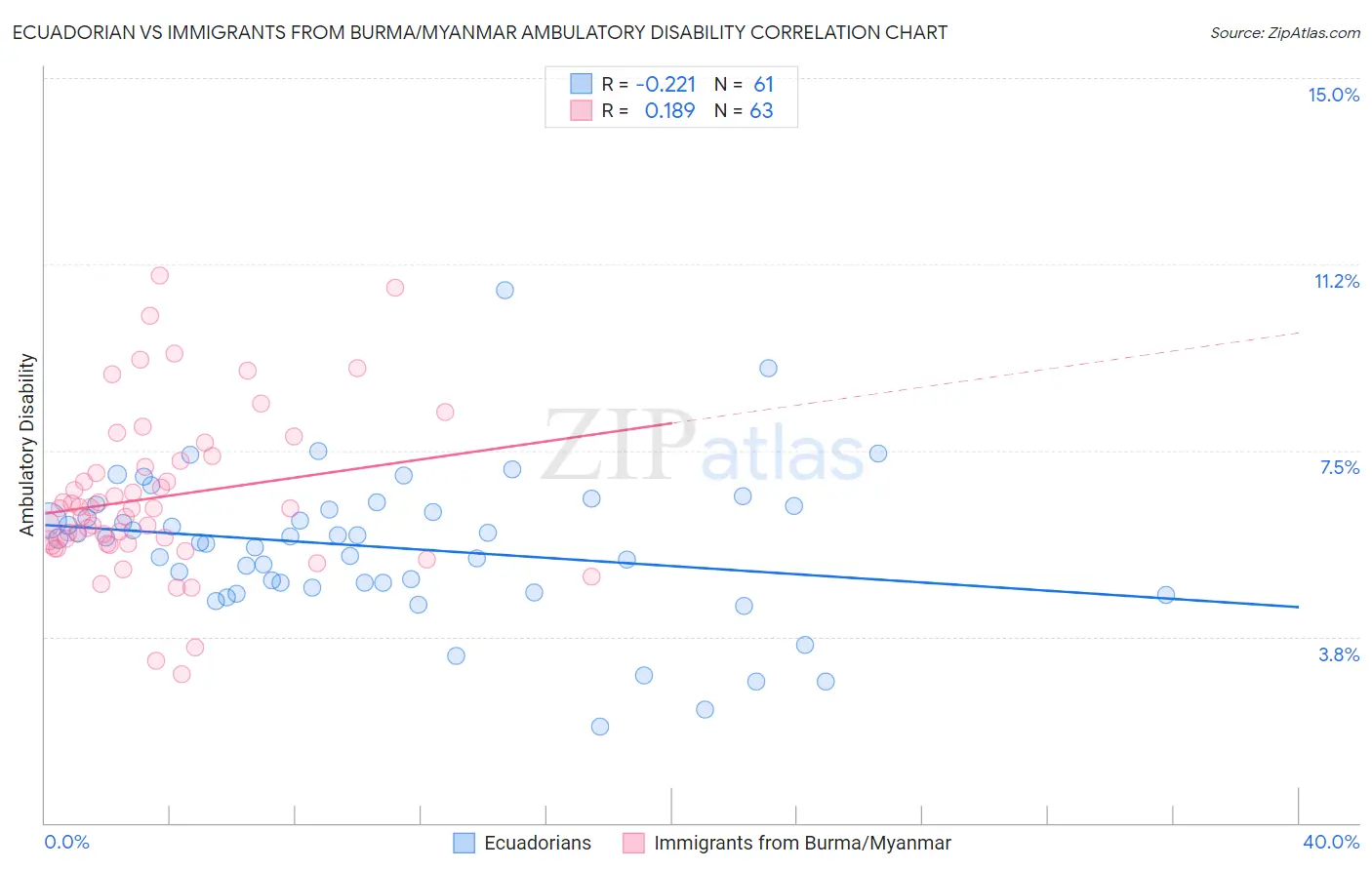 Ecuadorian vs Immigrants from Burma/Myanmar Ambulatory Disability